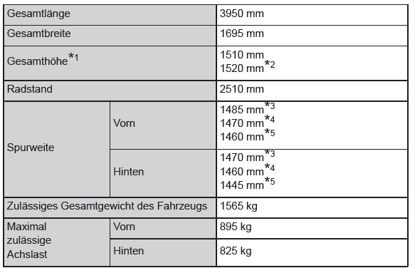 Toyota Yaris. Abmessungen und Gewicht