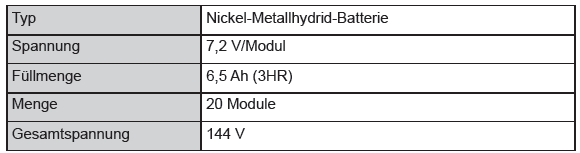 Toyota Yaris. Hybridbatterie (Traktionsbatterie)