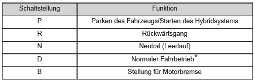 Toyota Yaris. Zweck der Schaltstellungen