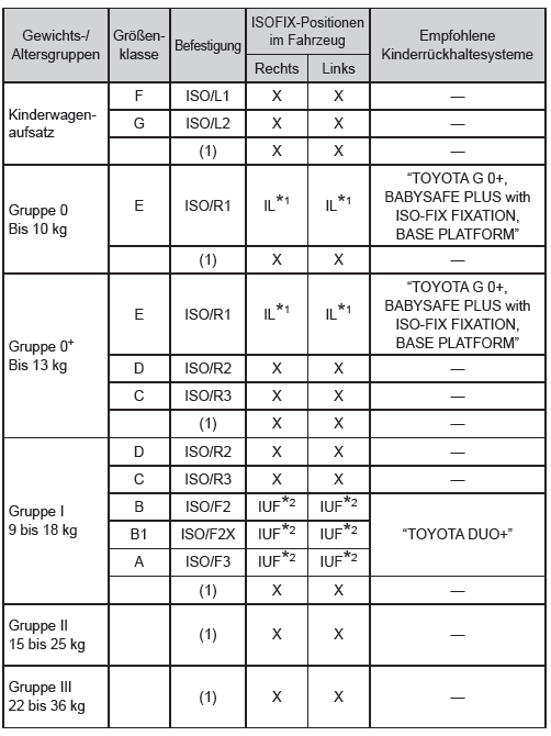 Toyota Yaris. Eignung von Kinderrückhaltesystemen für die verschiedenen Sitzpositionen (mit starrer ISOFIX-Verankerung)