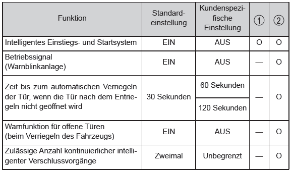 Toyota Yaris. Anpassbare Funktionen