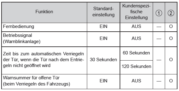 Toyota Yaris. Anpassbare Funktionen