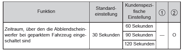 Toyota Yaris. Anpassbare Funktionen