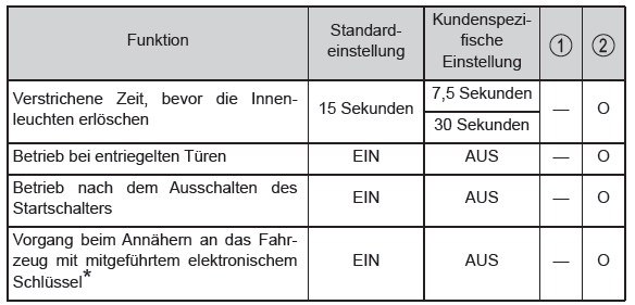 Toyota Yaris. Anpassbare Funktionen