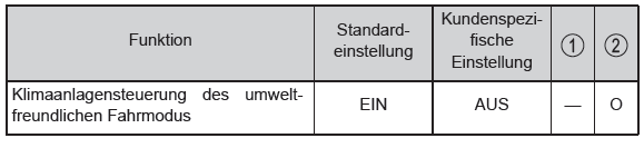 Toyota Yaris. Anpassbare Funktionen