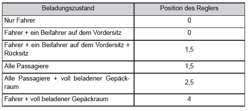 Toyota Yaris. Regler für manuelle Leuchtweitenregulierung