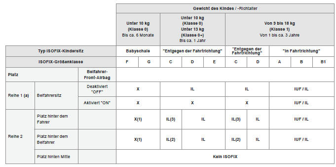 Citoen C3. Übersicht für den Einbau von ISOFIX-Kindersitzen
