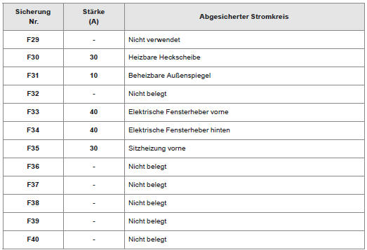 Citoen C3. Sicherungen am Armaturenbrett