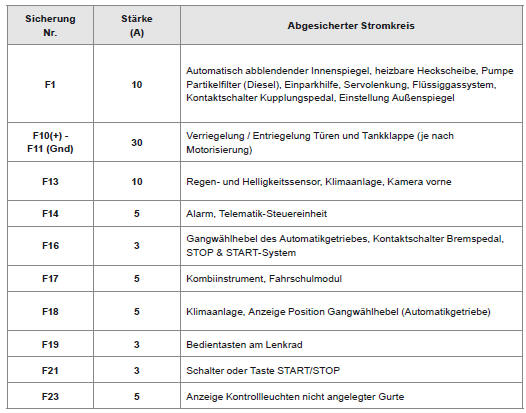 Citoen C3. Sicherungen am Armaturenbrett