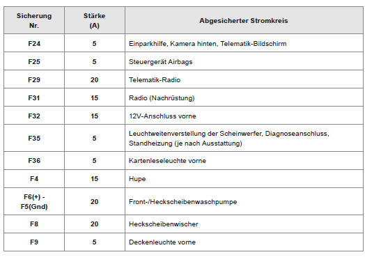 Citoen C3. Sicherungen am Armaturenbrett