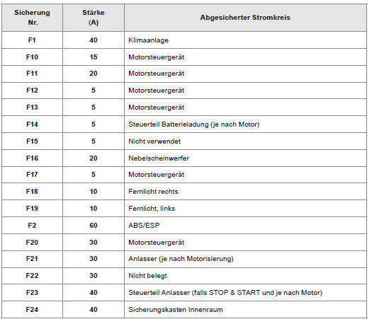 Citoen C3. Zugang zu den Sicherungen