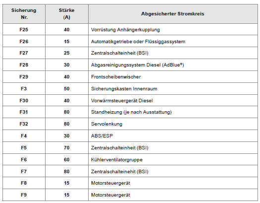 Citoen C3. Sicherungen im Motorraum