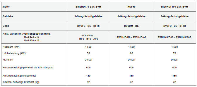 Citoen C3. Motorisierungen und Anhängelasten - DIESEL