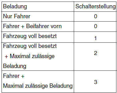 Leuchtweitenregulierung