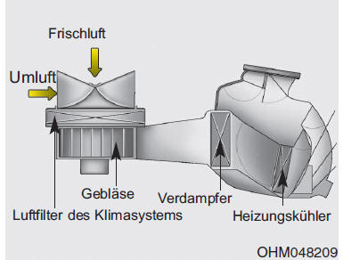 Luftfilter des Klimasystems