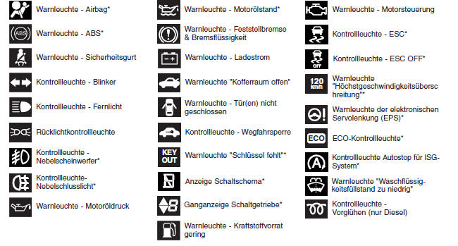 Im Kombiinstrument angezeigte Symbole