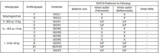 Für Kinderrückhaltesysteme geeignete ISOFIX-Positionen im Fahrzeug