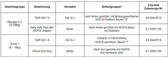 Empfohlene Kinderrückhaltesysteme