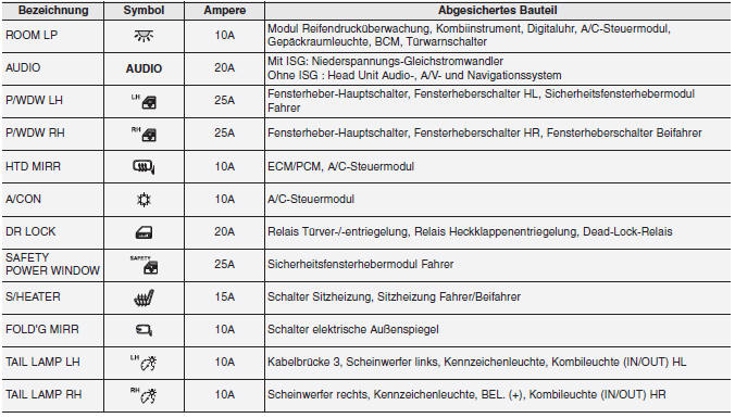 Armaturenbrett (Sicherungskasten Fahrerseite)