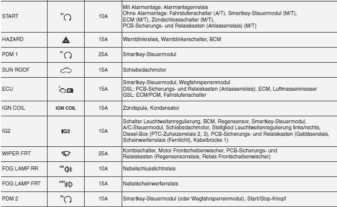 Armaturenbrett (Sicherungskasten Fahrerseite)