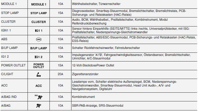 Armaturenbrett (Sicherungskasten Fahrerseite)