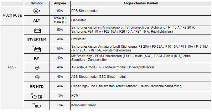 Hauptsicherungskasten Motorraum