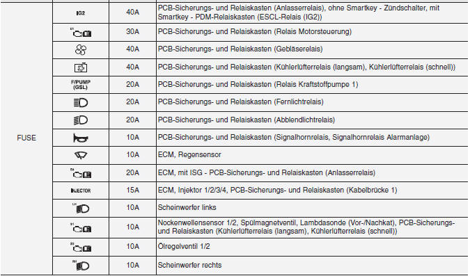 Hauptsicherungskasten Motorraum