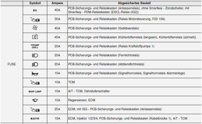 Hauptsicherungskasten Motorraum (1,4-Liter-Benziner)