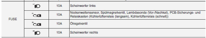 Hauptsicherungskasten Motorraum (1,4-Liter-Benziner)