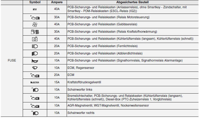 Sicherungskasten Motorraum (Dieselmotor)