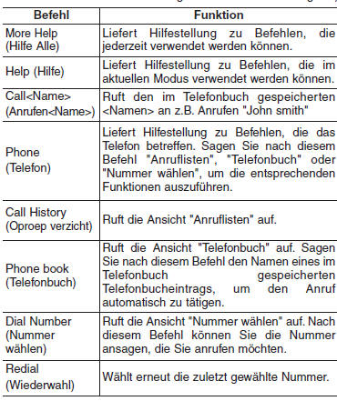 Liste der Sprachbefehle