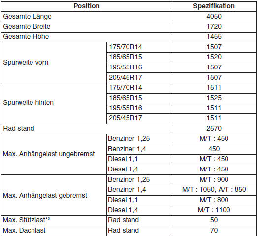 ABMESSUNGEN*1 UND GEWICHTE