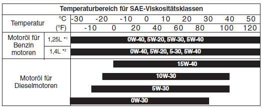 Empfohlene SAE-Viskositäten