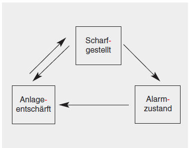 Diebstahlwarnanlage 