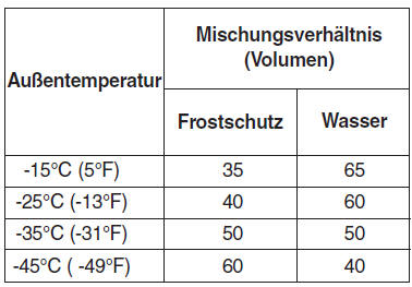 Empfohlenes Motorkühlmittel