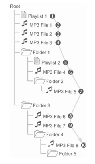 Wiedergabereihenfolge der Musikdateien