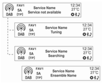 Einen Radio- oder DAB-Sender