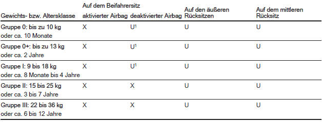 Zulässige Möglichkeiten der Befestigung eines Kindersicherheitssystems