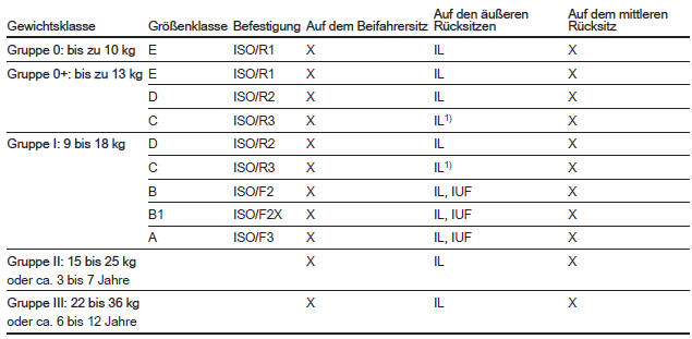 Zulässige Möglichkeiten der Befestigung eines ISOFIX Kindersicherheitssystems