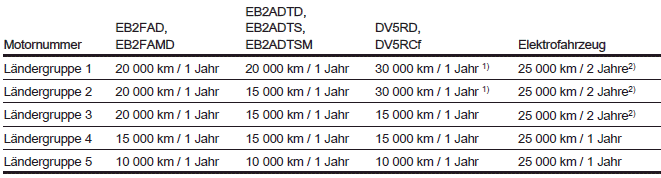 Wartungsintervalle