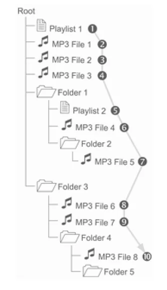 Wiedergabereihenfolge der Musikdateien