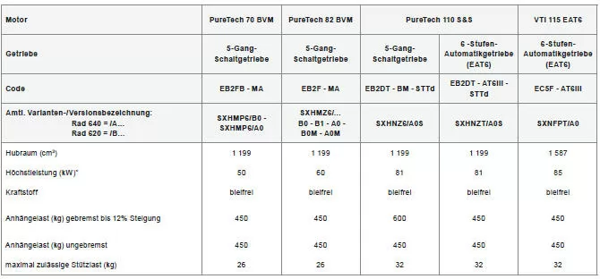 Citoen C3. Motorisierungen und Anhängelasten - BENZIN