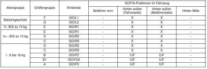 Für Kinderrückhaltesysteme geeignete ISOFIX-Positionen im Fahrzeug