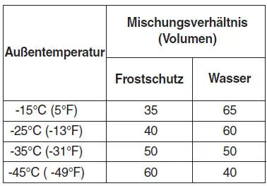 Empfohlenes Motorkühlmittel