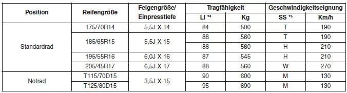 TRAGFÄHIGKEIT UND GESCHWINDIGKEITSEIGNUNG DER REIFEN