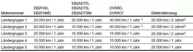 Wartungsintervalle