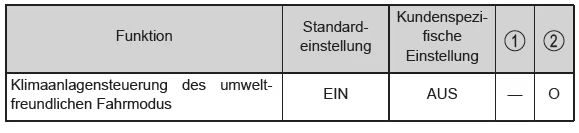 Toyota Yaris. Anpassbare Funktionen