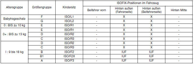 Für Kinderrückhaltesysteme geeignete ISOFIX-Positionen im Fahrzeug
